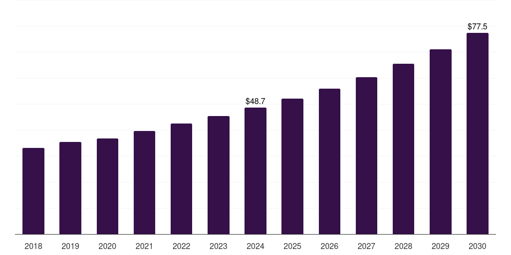 Australia clinical trial supply and logistics market, 2018-2030 (US$M)