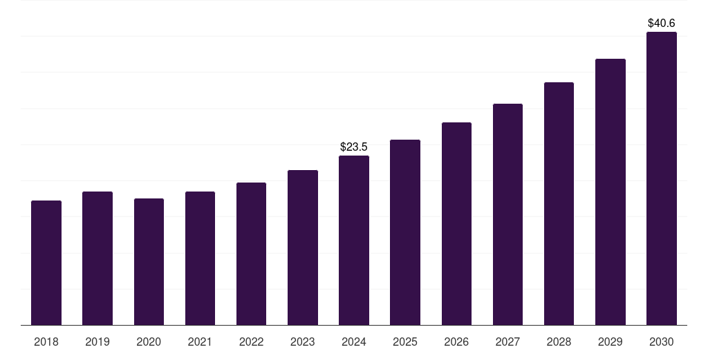 Australia co2-based plastics market, 2018-2030 (US$M)
