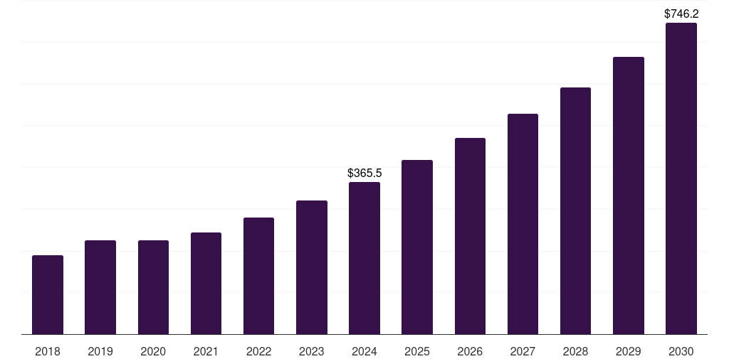 Australia comprehensive metabolic panel testing market, 2018-2030 (US$M)