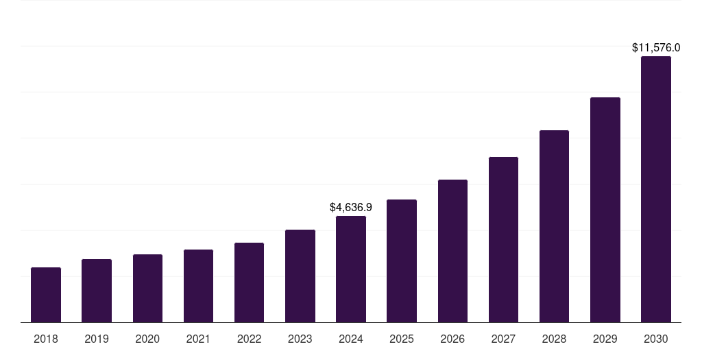 Australia compressed natural gas market, 2018-2030 (US$M)