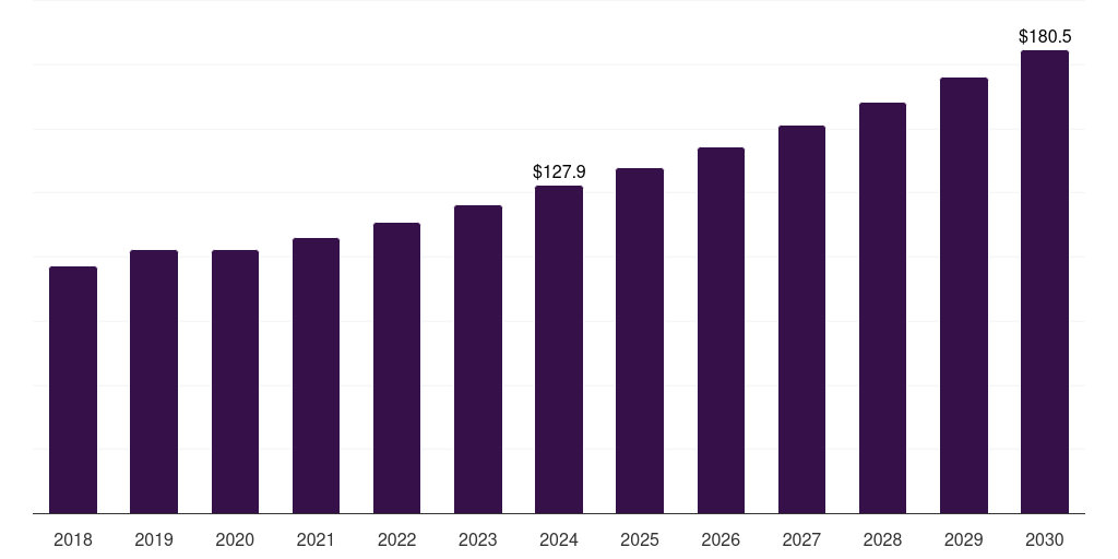 Australia compressor oil market, 2018-2030 (US$M)