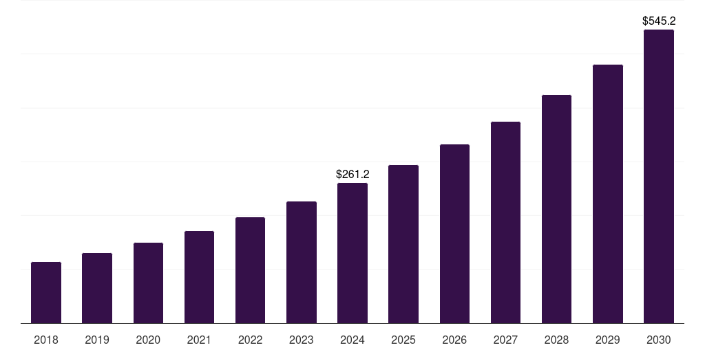 Australia content detection market, 2018-2030 (US$M)