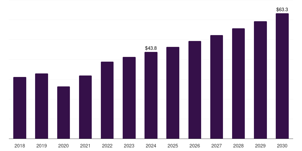 Australia contrast enhanced ultrasound market, 2018-2030 (US$M)