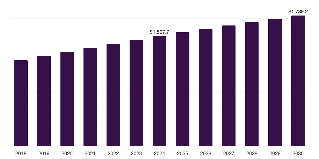 Australia cosmeceutical market, 2018-2030 (US$M)