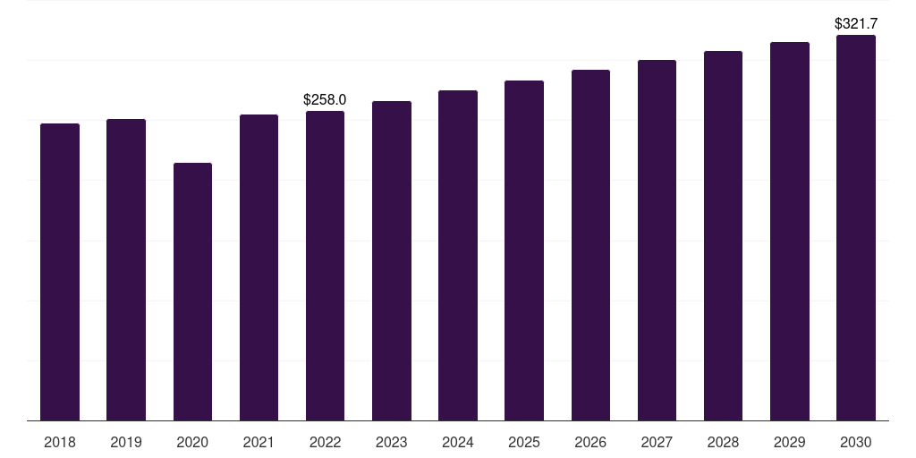 Australia denim market, 2018-2030 (US$M)