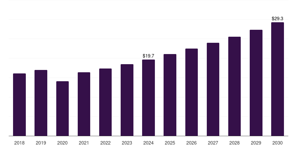 Australia dental burs market, 2018-2030 (US$M)