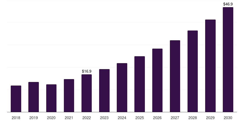 Australia dental imaging software market, 2018-2030 (US$M)