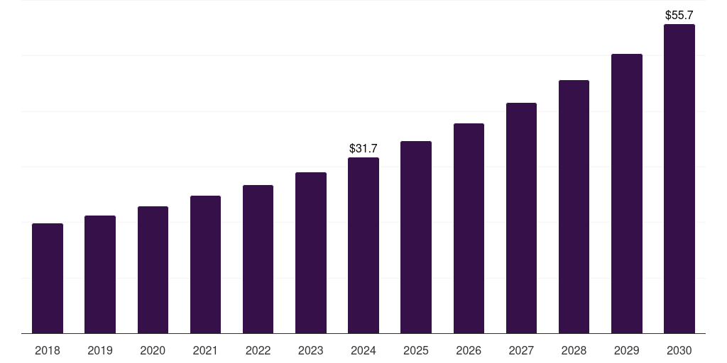 Australia dental sterilization market, 2018-2030 (US$M)