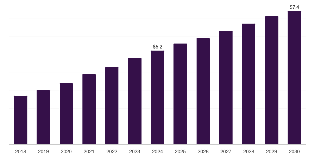 Australia dfos in oil gas market, 2018-2030 (US$M)