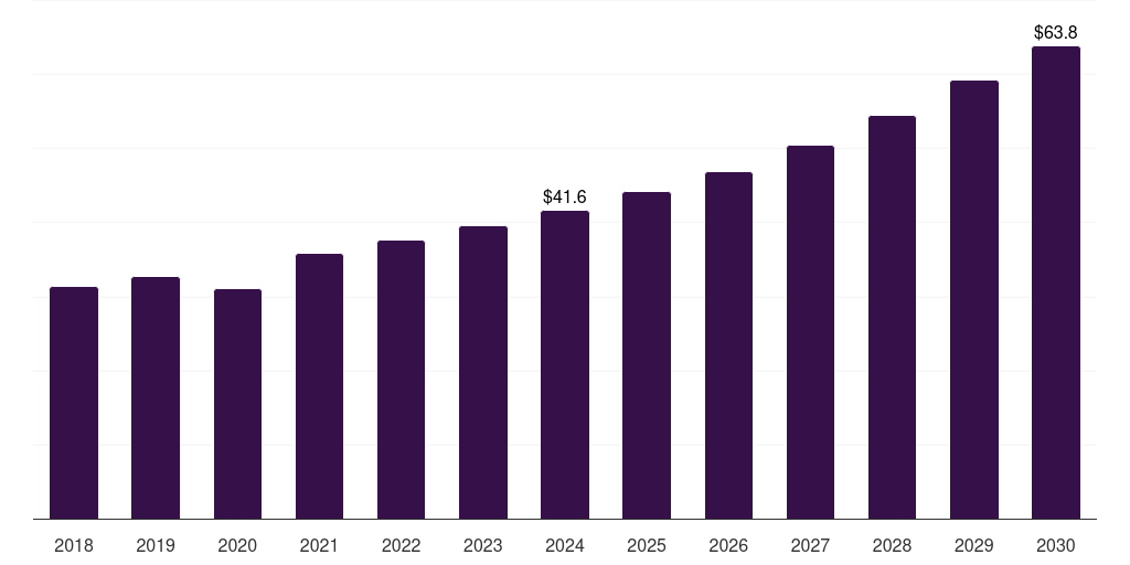 Australia diabetic foot ulcer biologics market, 2018-2030 (US$M)