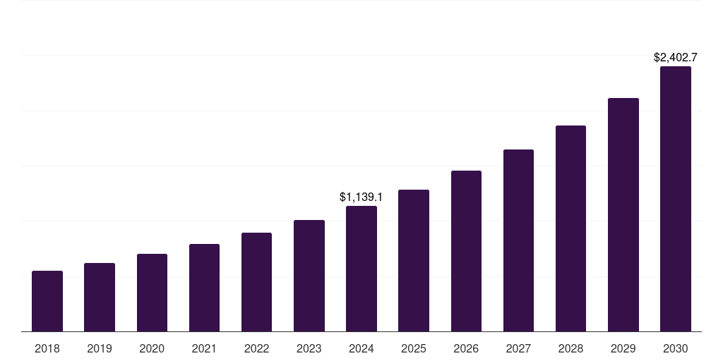 Australia dietary supplements contract manufacturing market, 2018-2030 (US$M)