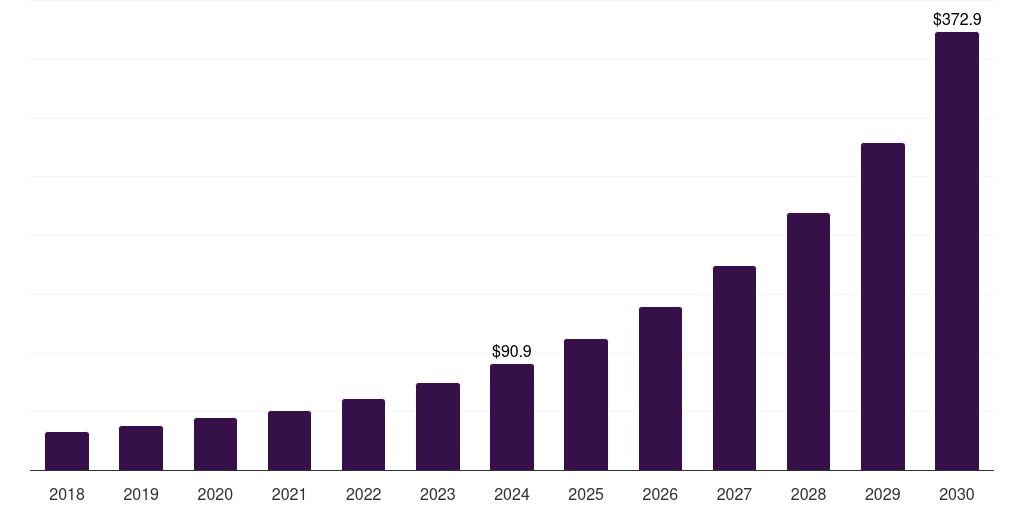 Australia digital freight brokerage market, 2018-2030 (US$M)