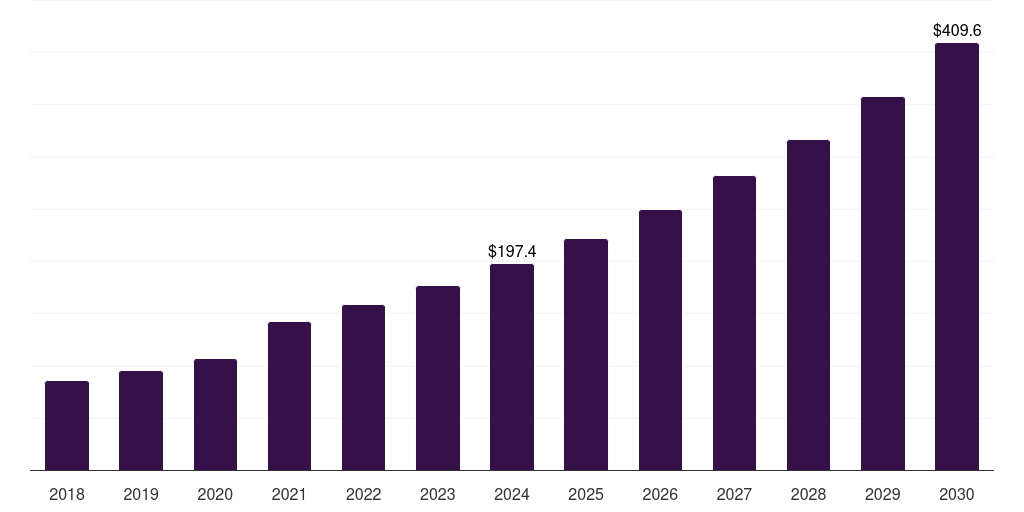 Australia digital health coaching market, 2018-2030 (US$M)