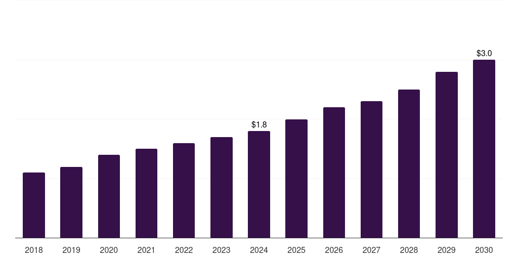 Australia digital stethoscope market, 2018-2030 (US$M)