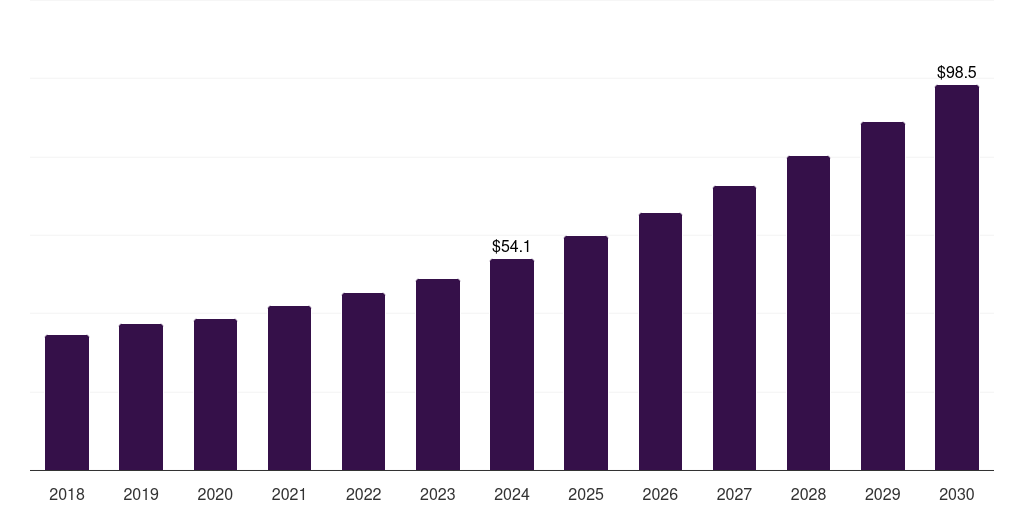 Australia direct to shape printers market, 2018-2030 (US$M)