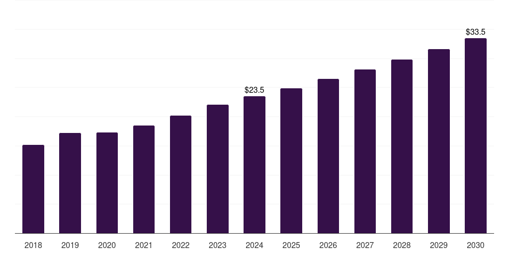 Australia duodenoscopes market, 2018-2030 (US$M)