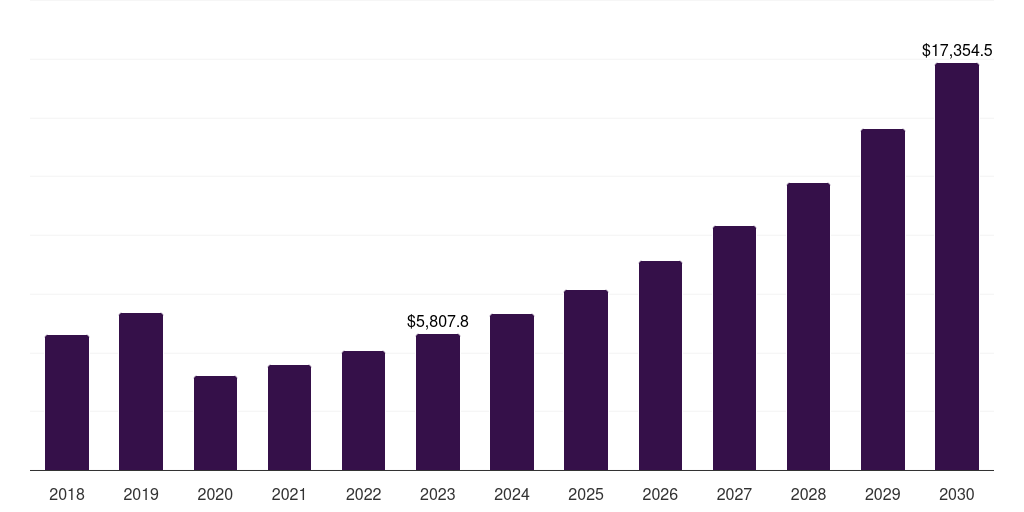 Australia ecotourism market, 2018-2030 (US$M)