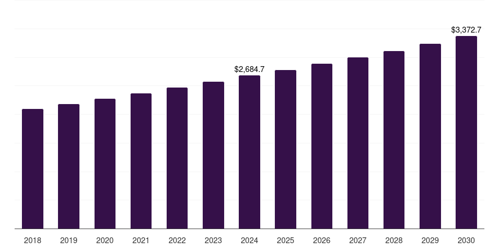 Australia embedded system market, 2018-2030 (US$M)