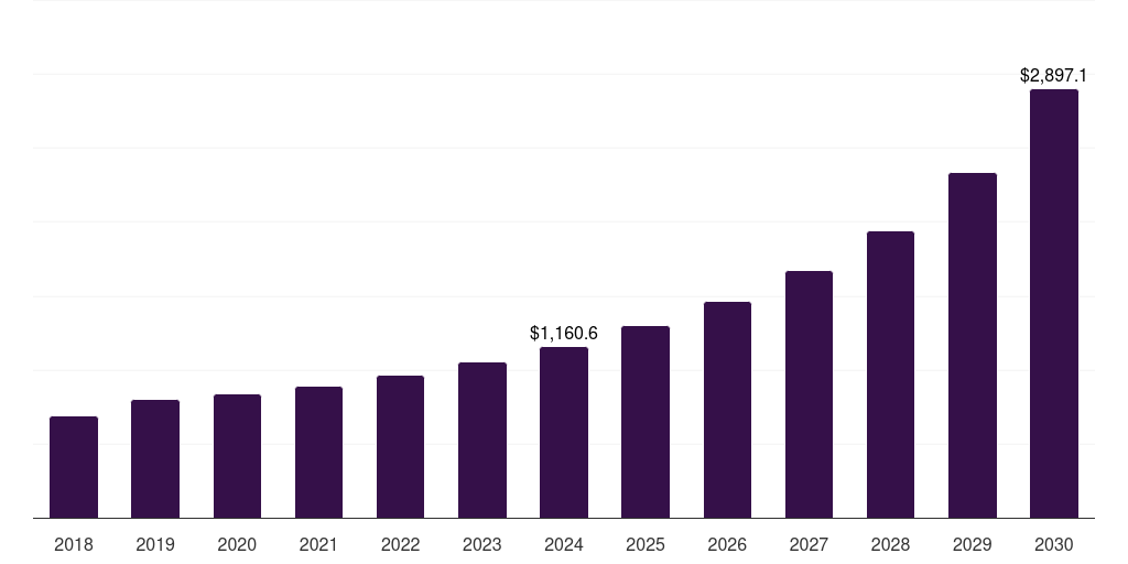 Australia energy as a service market, 2018-2030 (US$M)