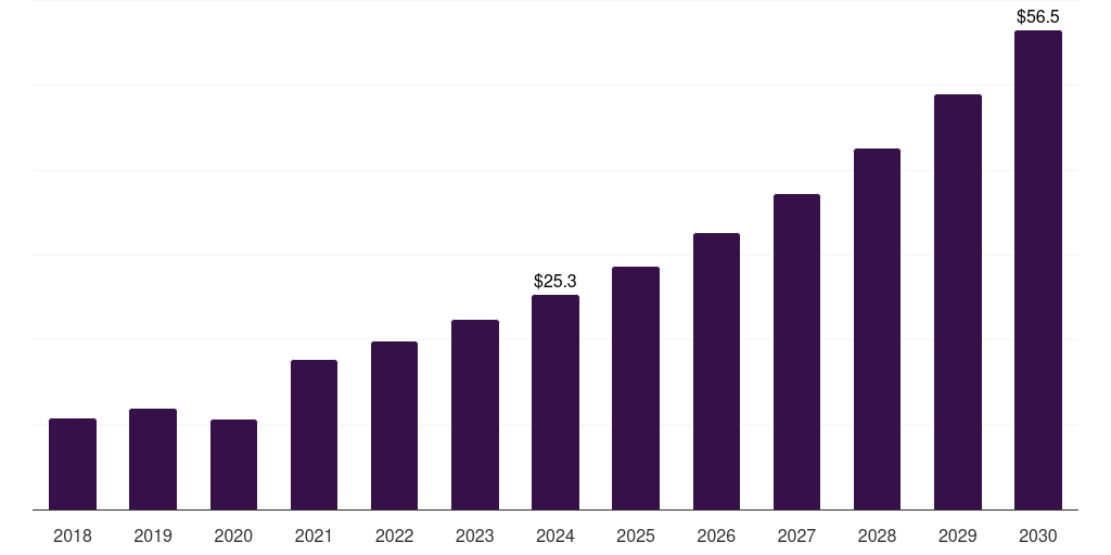 Australia energy based hair removal devices market, 2018-2030 (US$M)