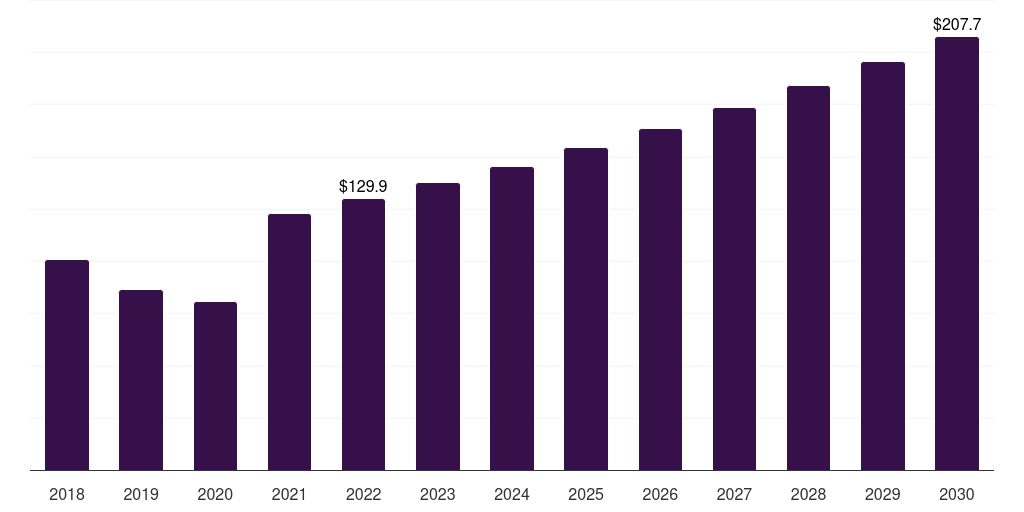 Australia ethyl acetate market, 2018-2030 (US$M)