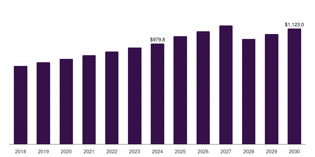 Australia extruded snacks market, 2018-2030 (US$M)
