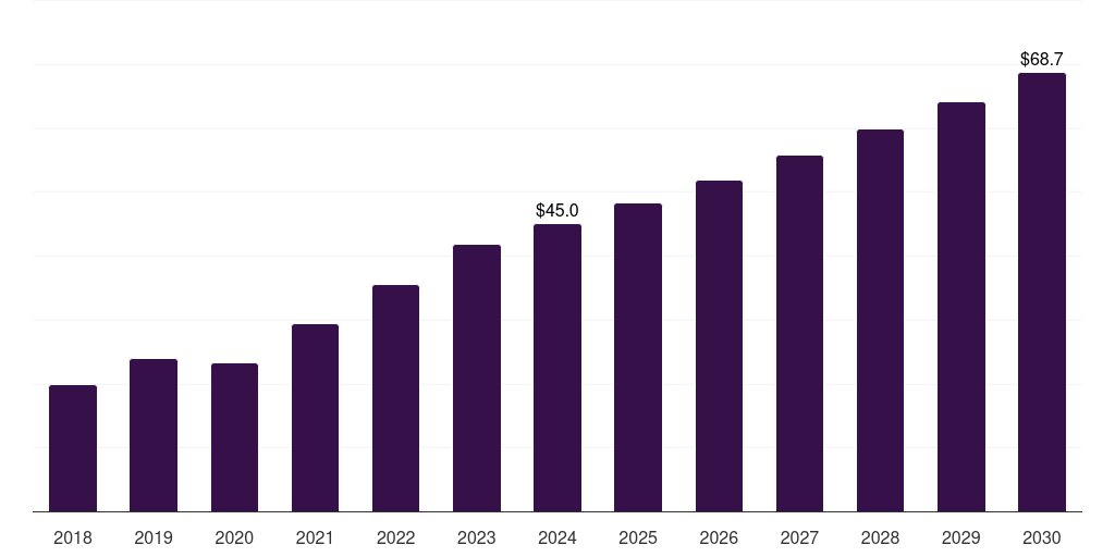 Australia eyelid surgery market, 2018-2030 (US$M)