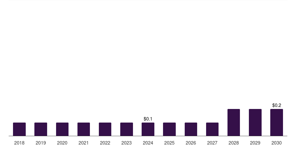 Australia fava beans market, 2018-2030 (US$M)