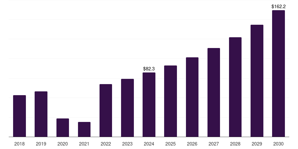 Australia fecal calprotectin testing market, 2018-2030 (US$M)