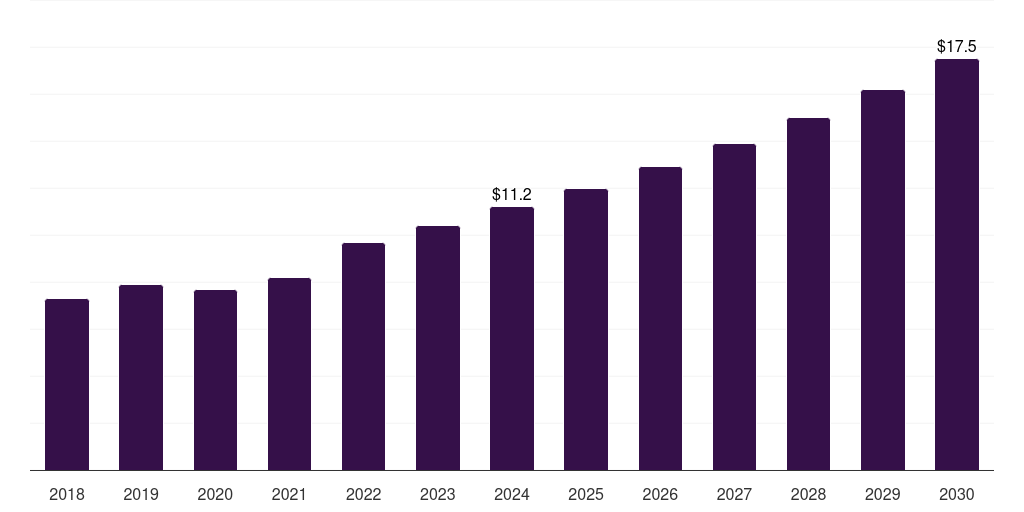 Australia fluorescein angiography market, 2018-2030 (US$M)