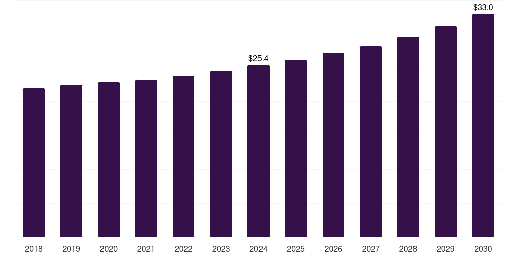 Australia fuel and lube trucks market, 2018-2030 (US$M)
