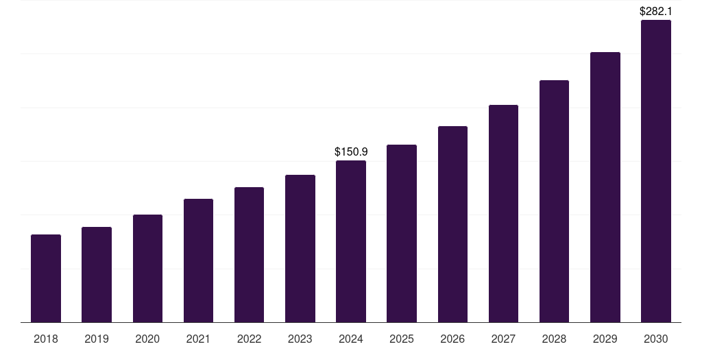 Australia gene silencing market, 2018-2030 (US$M)