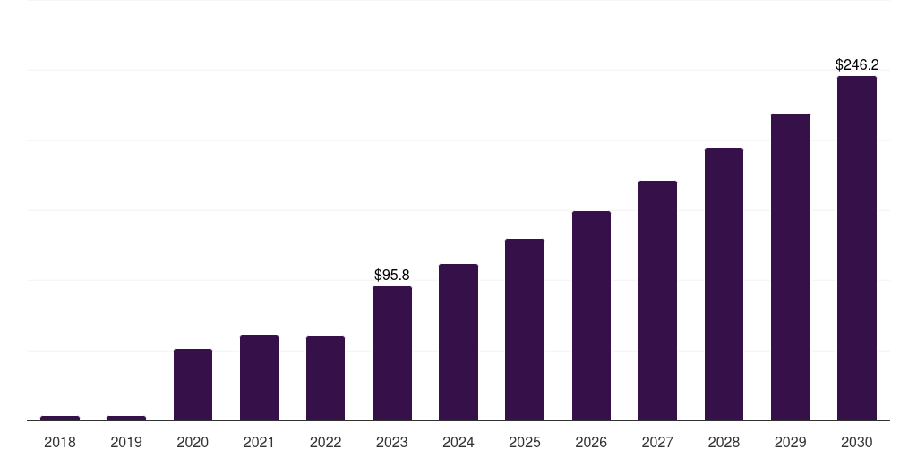 Australia gene therapy market, 2018-2030 (US$M)