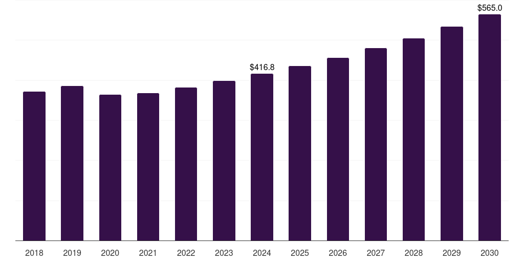 Australia geotextiles market, 2018-2030 (US$M)