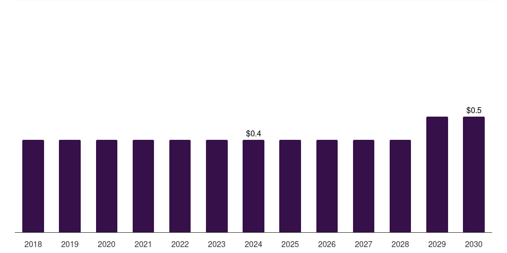 Australia guillain-barre syndrome diagnostics market, 2018-2030 (US$M)