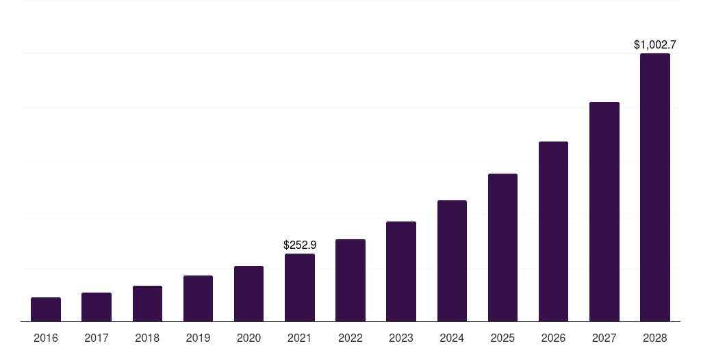 Australia healthcare software as a service market, 2018-2030 (US$M)