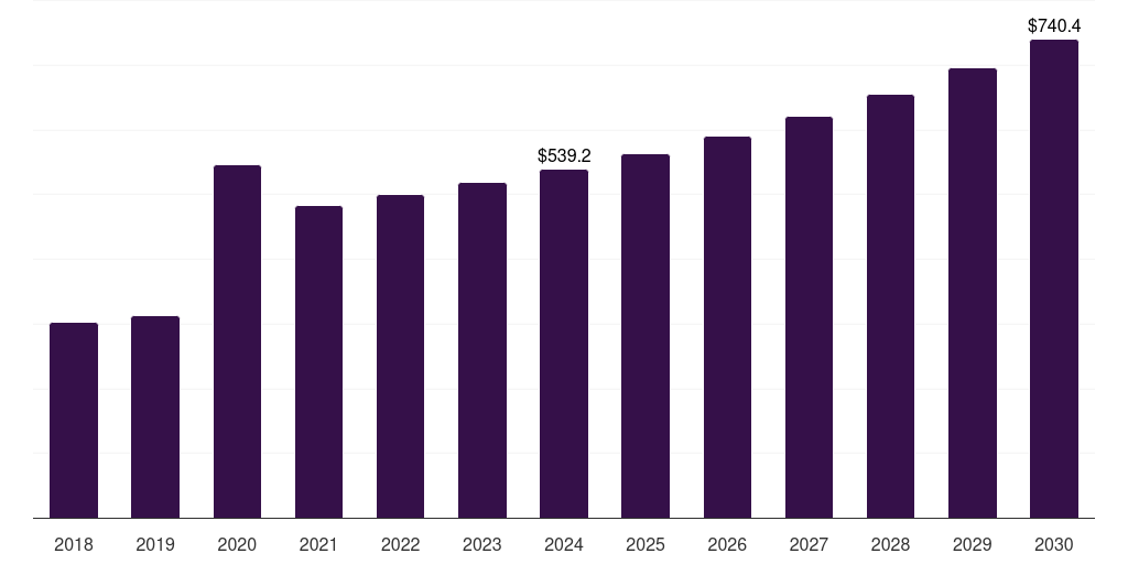 Australia healthcare wipes market, 2018-2030 (US$M)