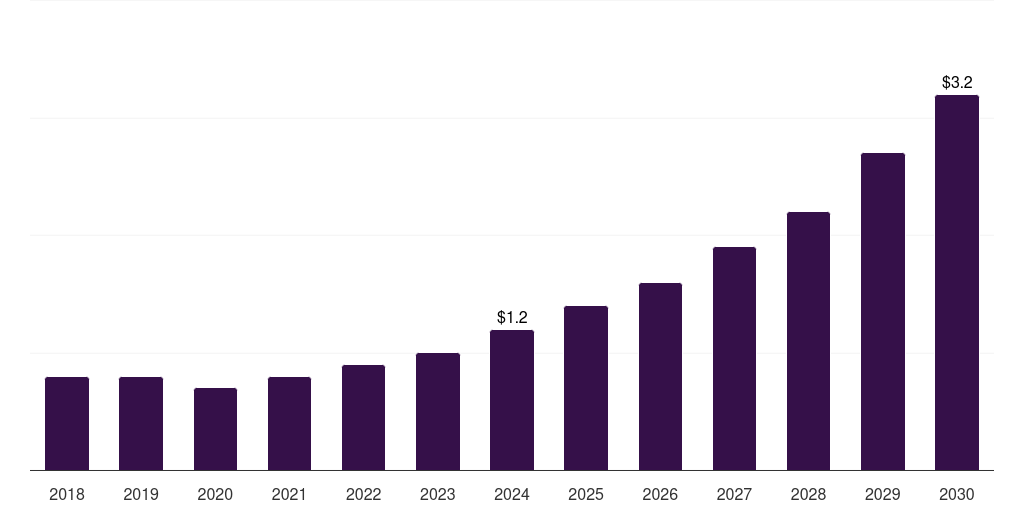 Australia heart failure poc & loc devices market, 2018-2030 (US$M)