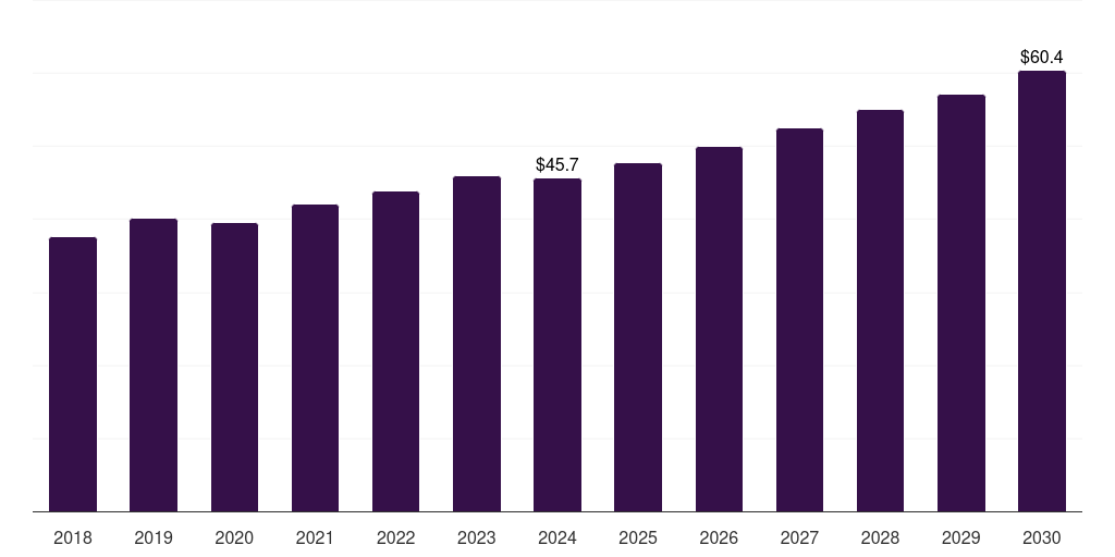 Australia heat recovery ventilator market, 2018-2030 (US$M)