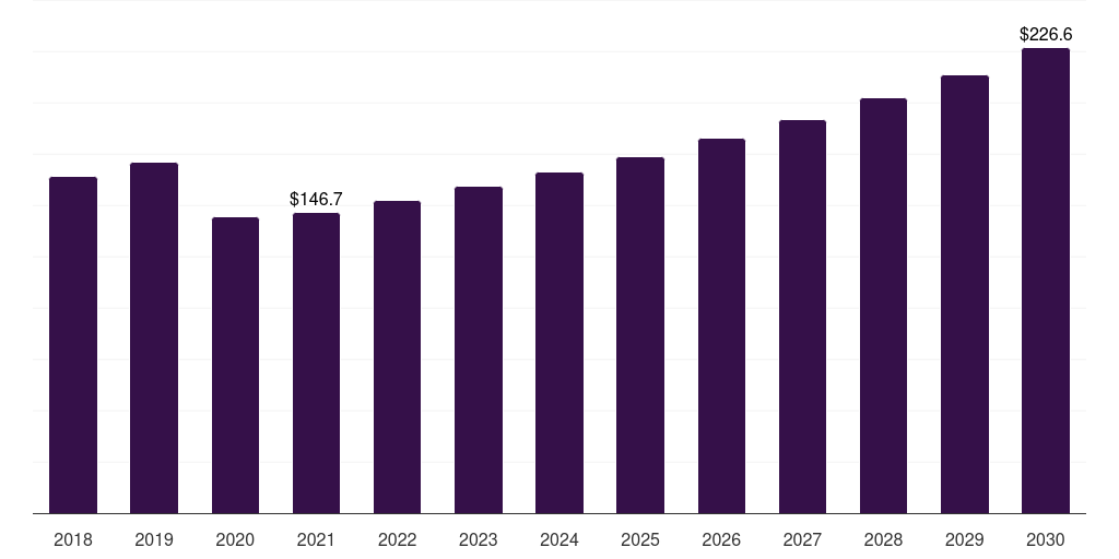 Australia heating radiator market, 2018-2030 (US$M)