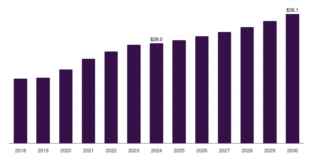 Australia hemostasis diagnostics market, 2018-2030 (US$M)