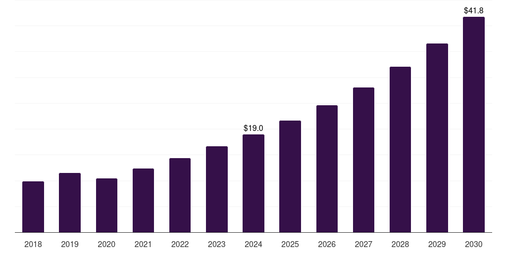 Australia high-performance bioplastics for automotive and aerospace market, 2018-2030 (US$M)