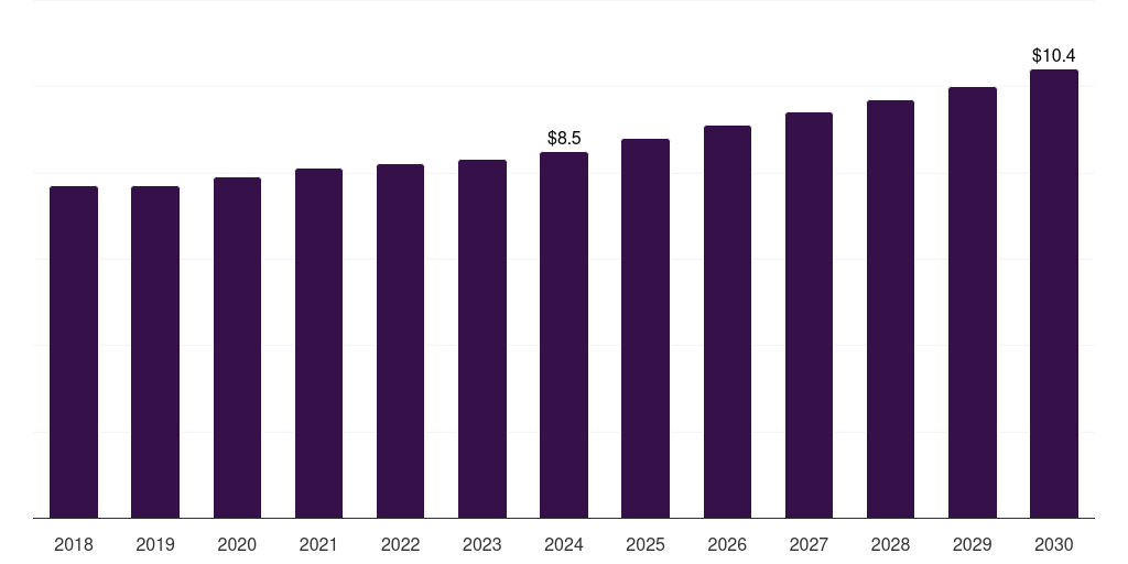 Australia high resolution melting analysis market, 2018-2030 (US$M)