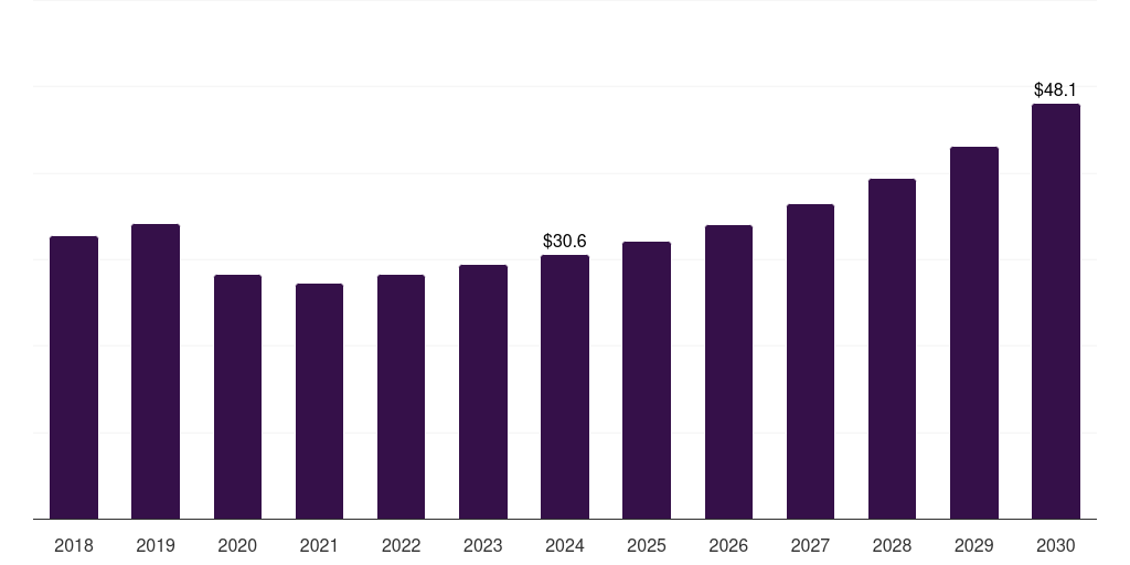 Australia hiv clinical trials market, 2018-2030 (US$M)