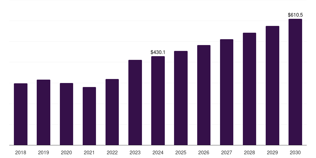 Australia immunoassay market, 2018-2030 (US$M)