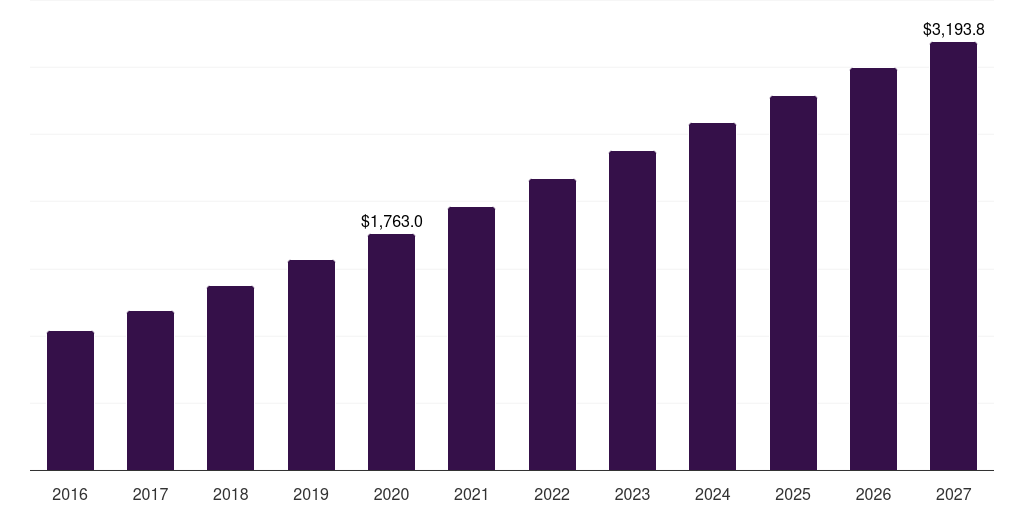 Australia immunosuppressant drugs market, 2016-2027 (US$M)