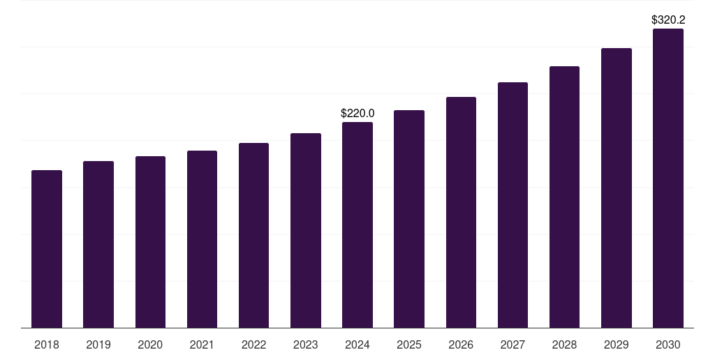 Australia industrial dust collector market, 2018-2030 (US$M)