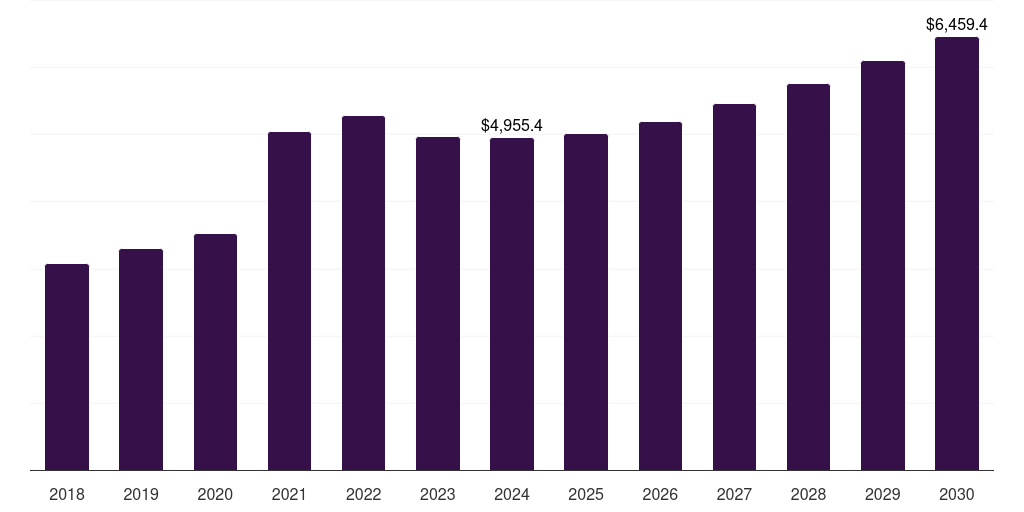 Australia infectious disease therapeutics market, 2018-2030 (US$M)