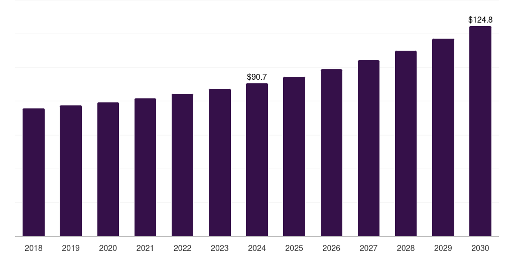Australia insomnia therapeutics market, 2018-2030 (US$M)