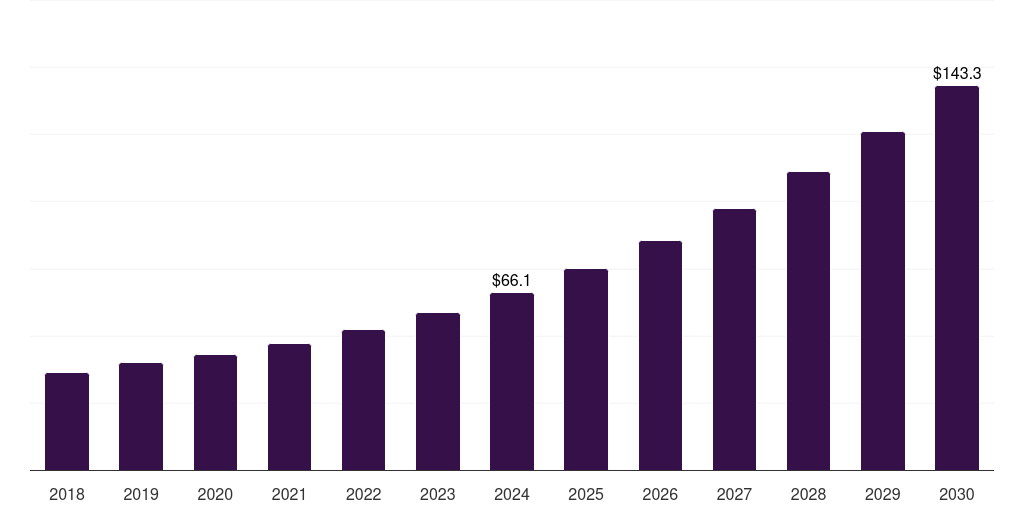 Australia interior design software market, 2018-2030 (US$M)